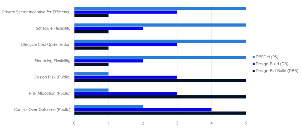 Bar chart comparing private sector incentives across DBFOM (P3), Design-Build (DB), and Design-Bid-Build (DBB) models, symbolising Public-Private Partnerships Thailand.