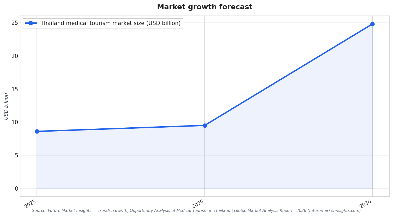 Market growth forecast