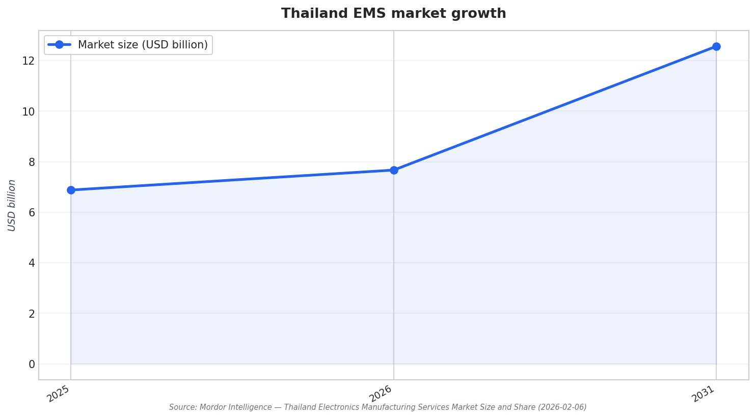 Thailand EMS market growth