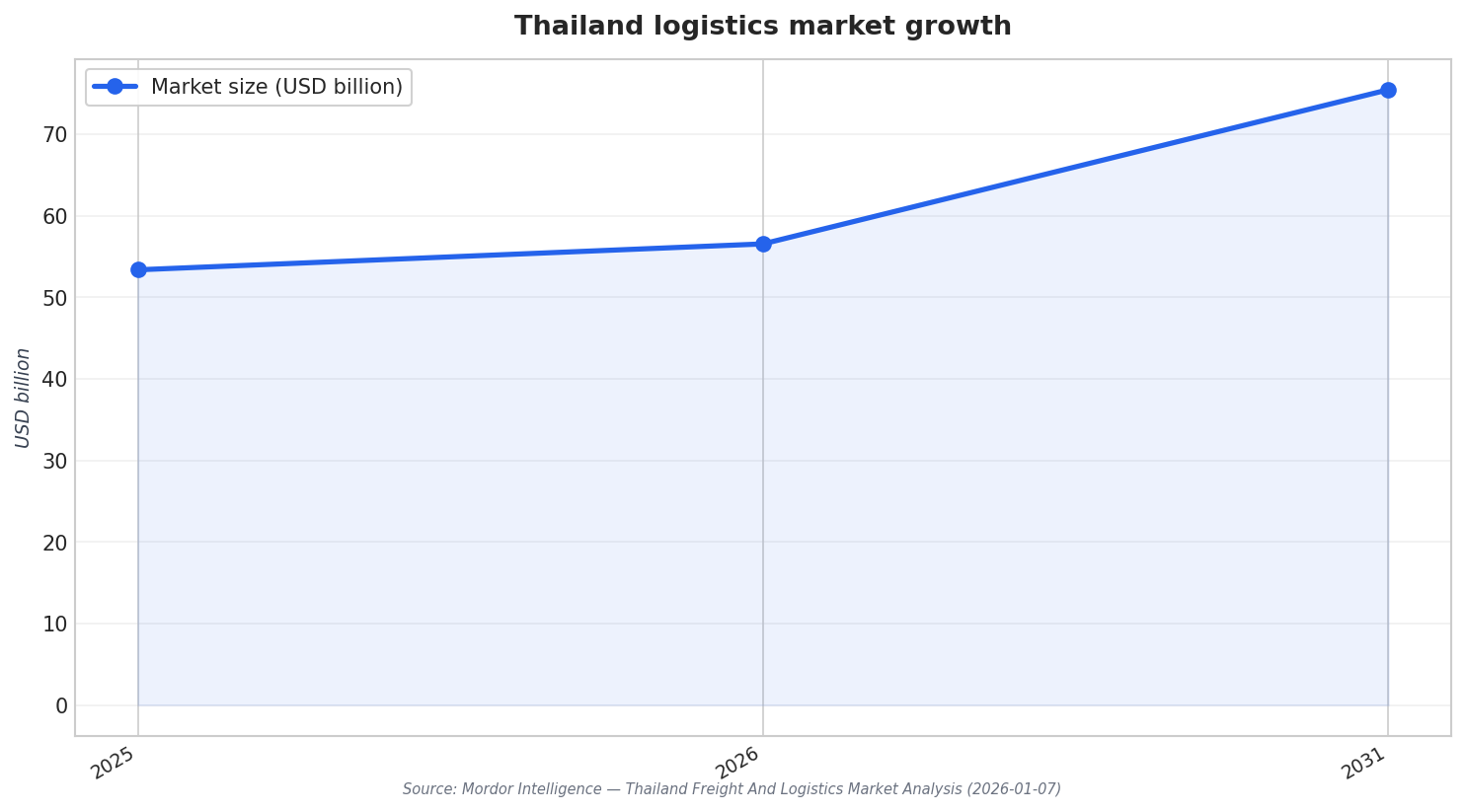 Thailand logistics market growth