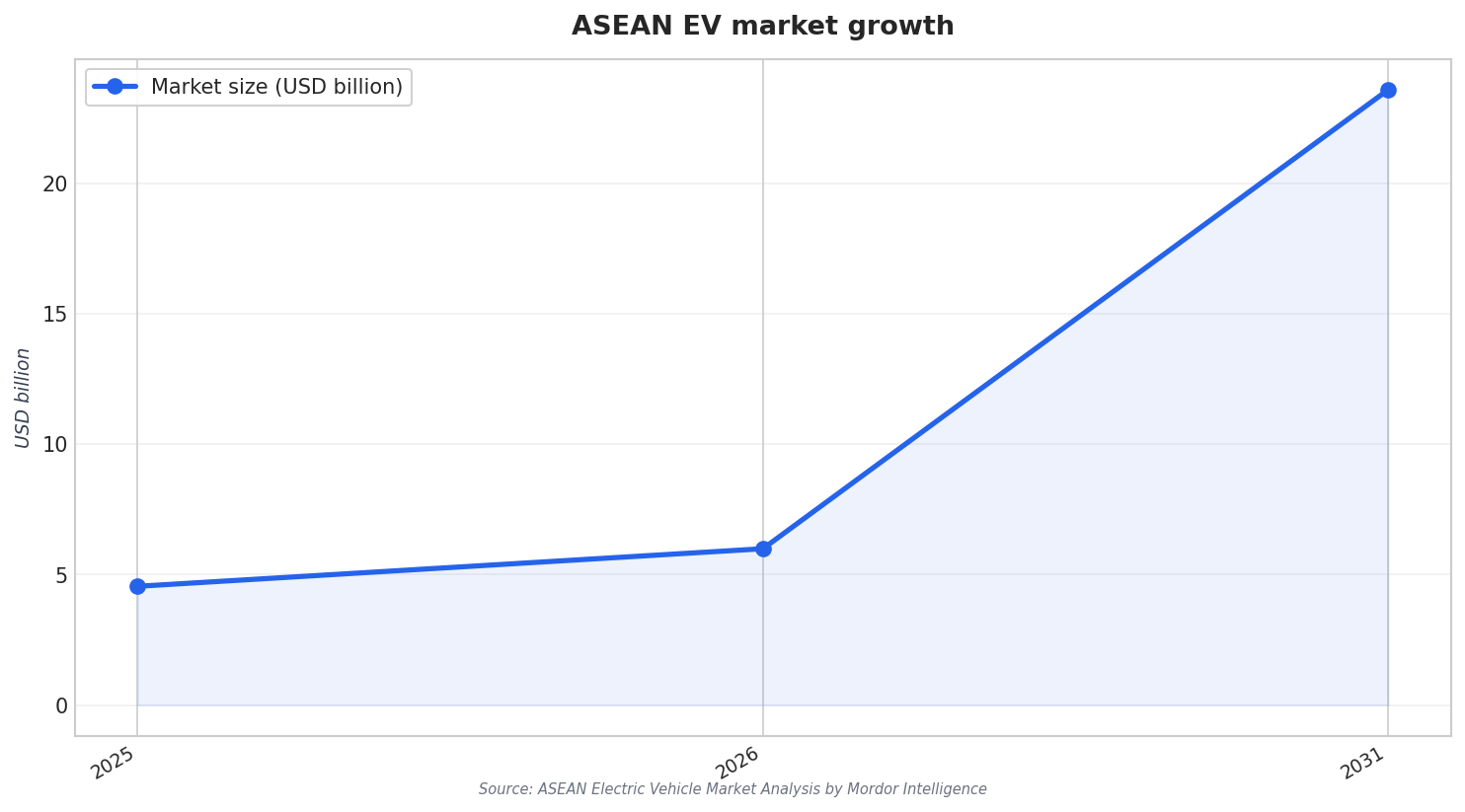 ASEAN EV market growth