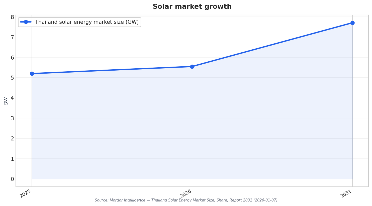 Solar market growth