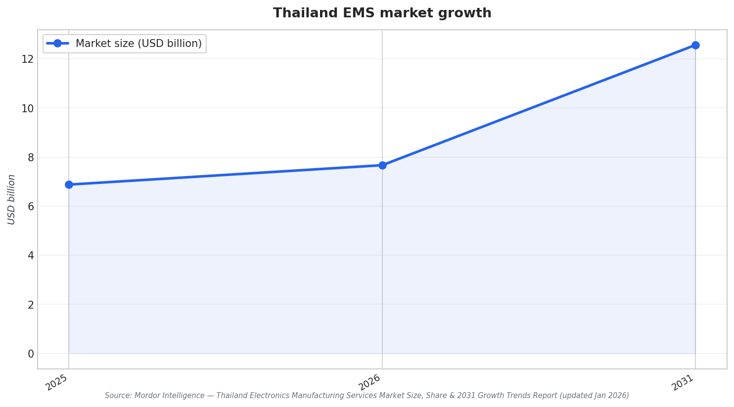 Thailand EMS market growth