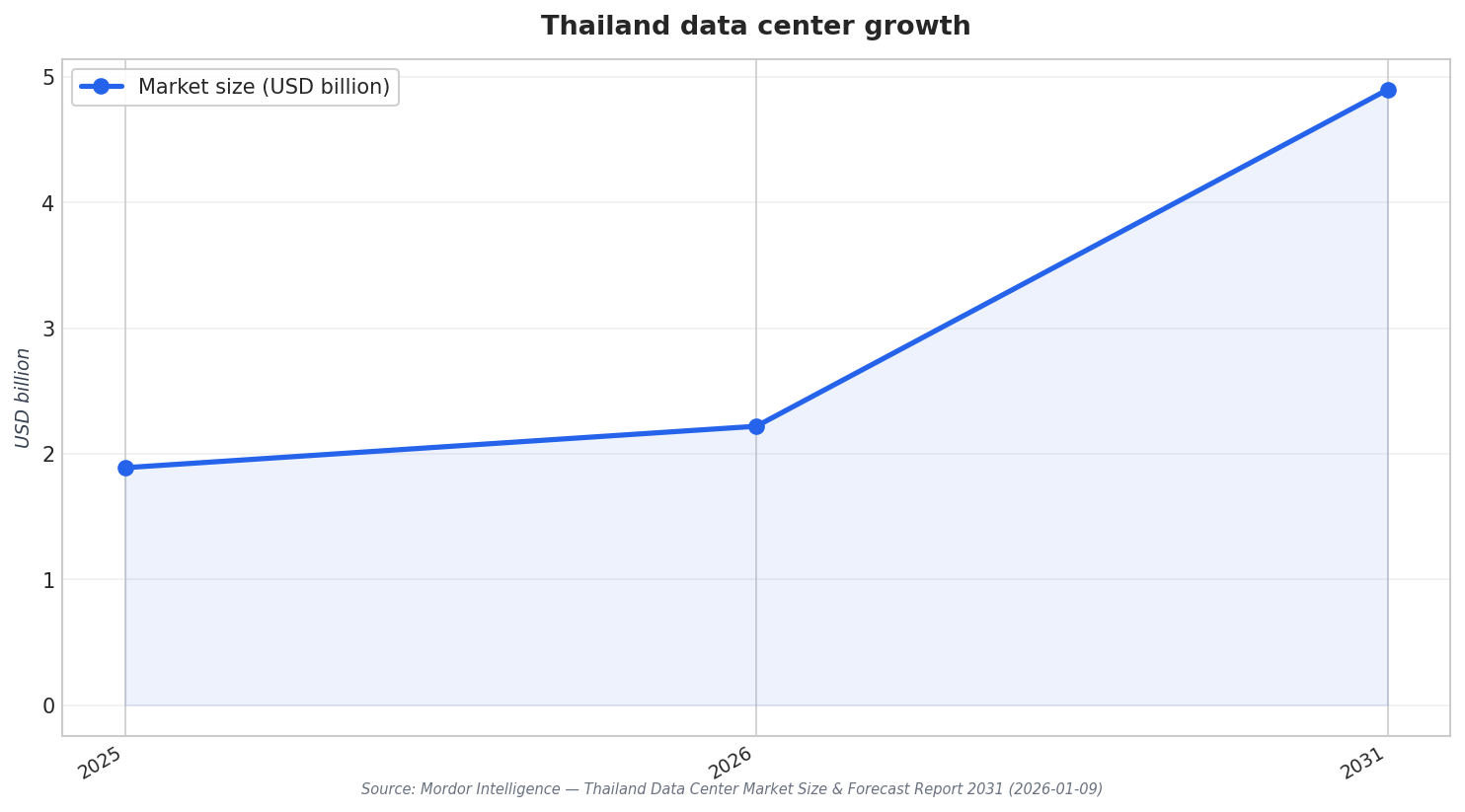 Thailand data center growth