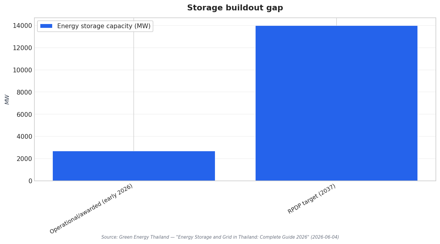 Storage buildout gap