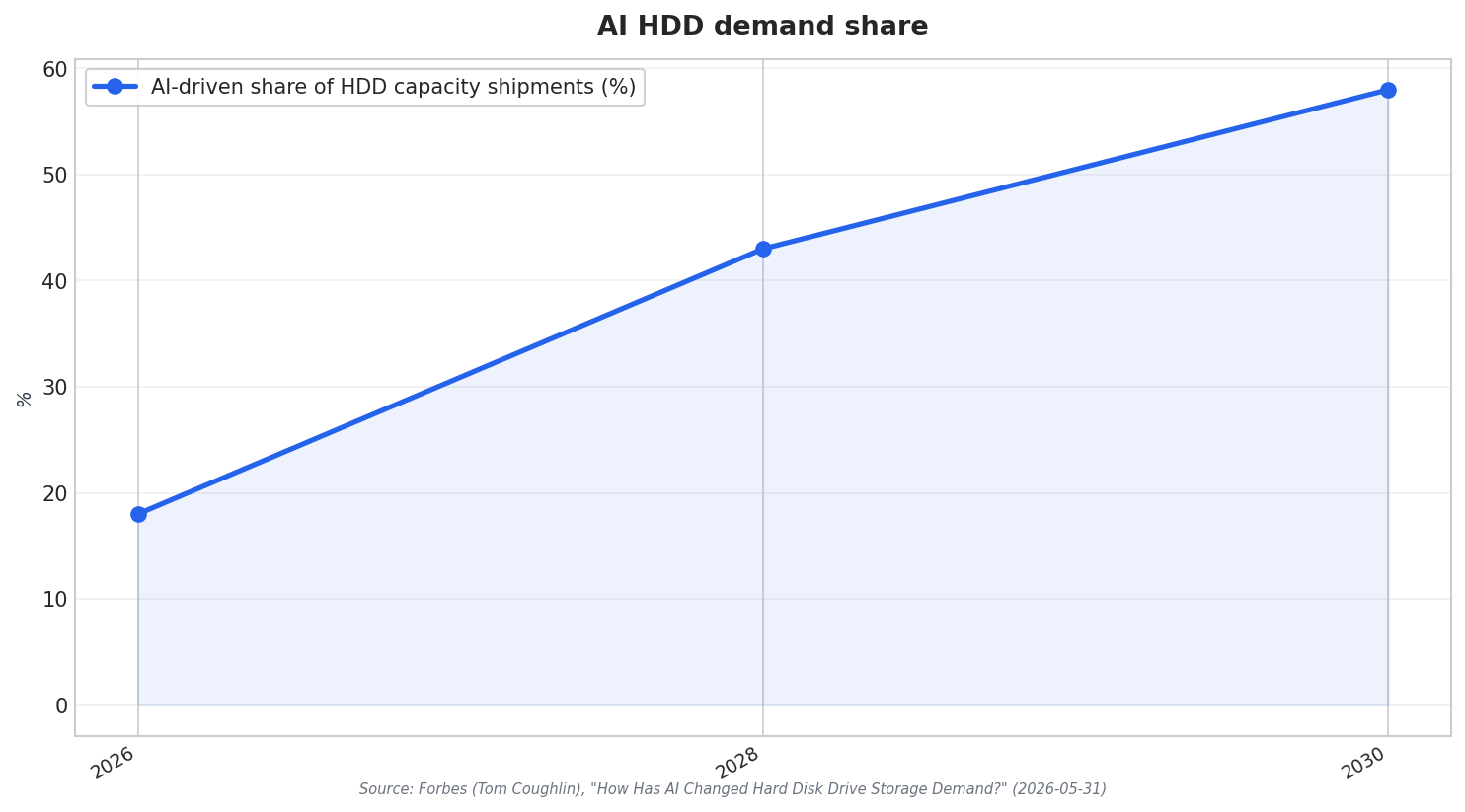 AI HDD demand share
