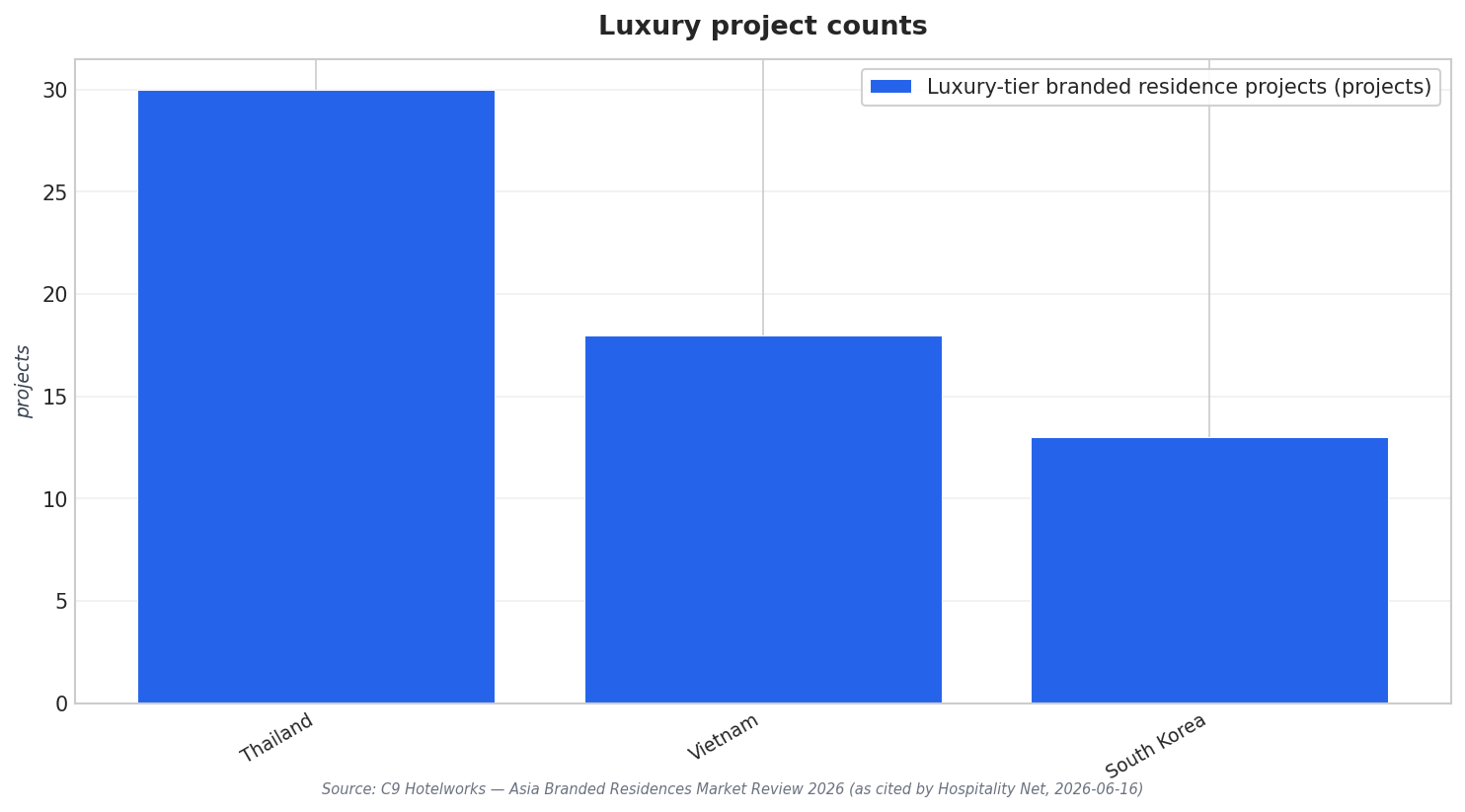 Luxury project counts