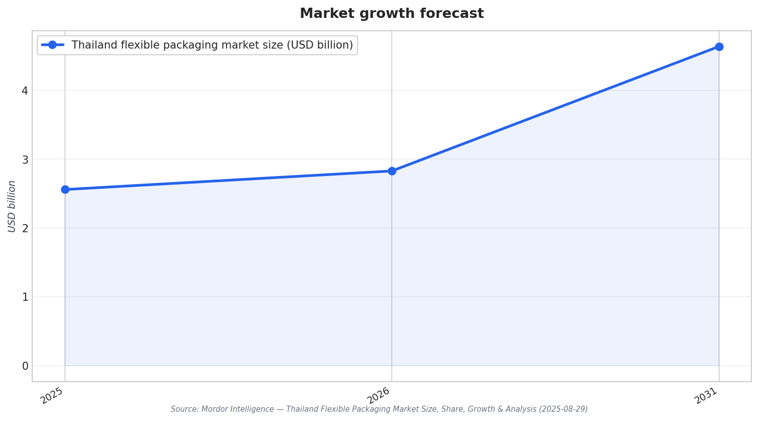 Market growth forecast