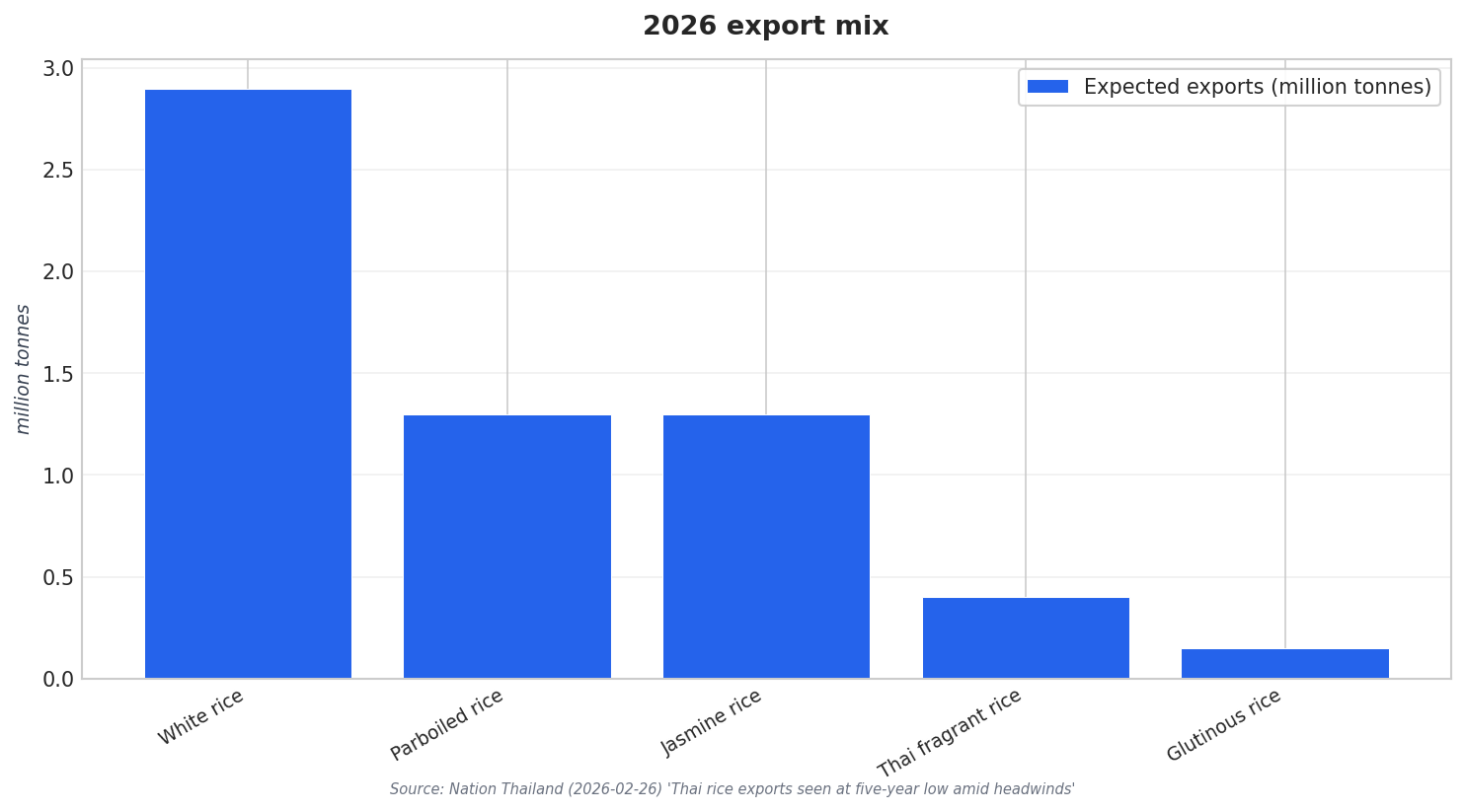 2026 export mix