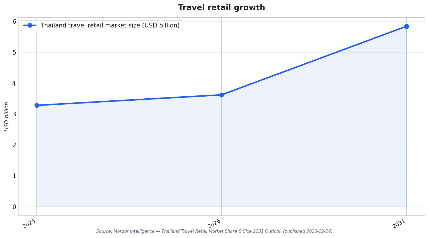 Travel retail growth