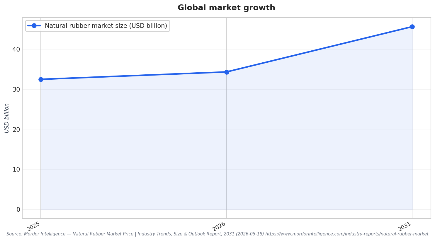 Global market growth