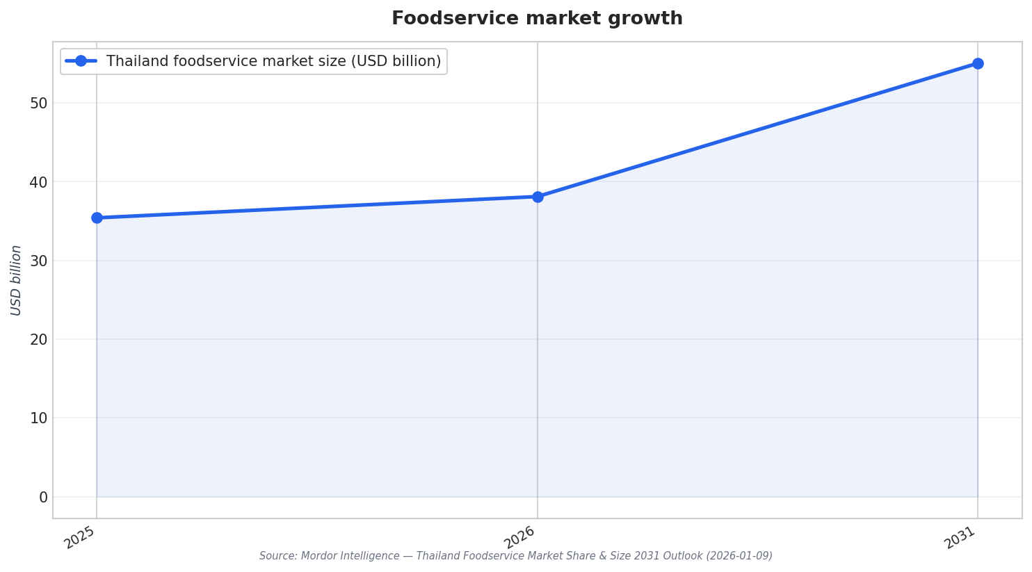 Foodservice market growth