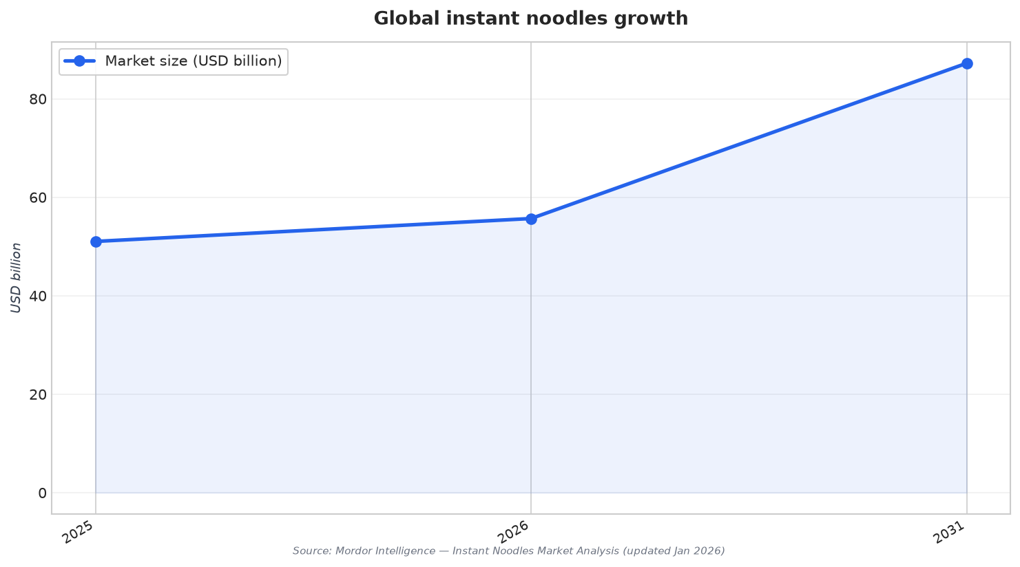 Global instant noodles growth