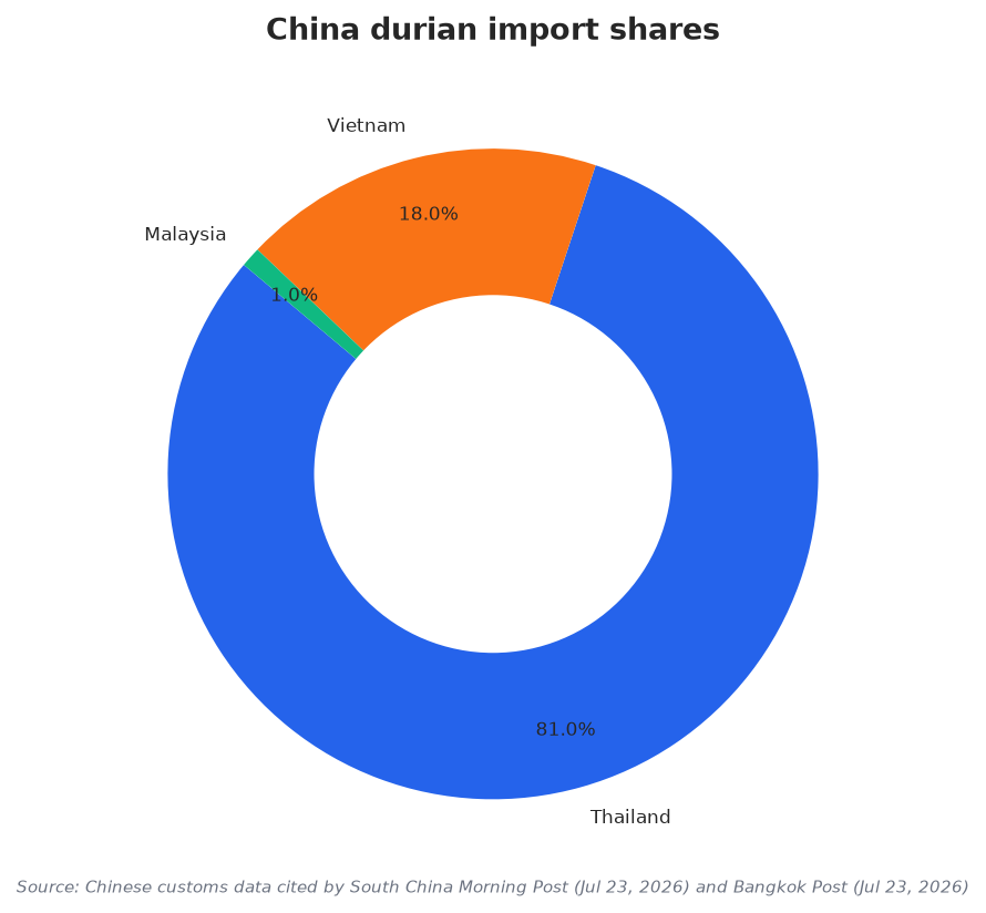 China durian import shares