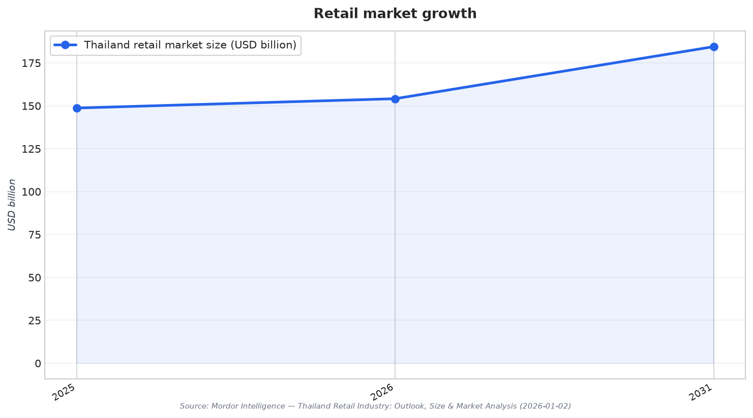 Retail market growth
