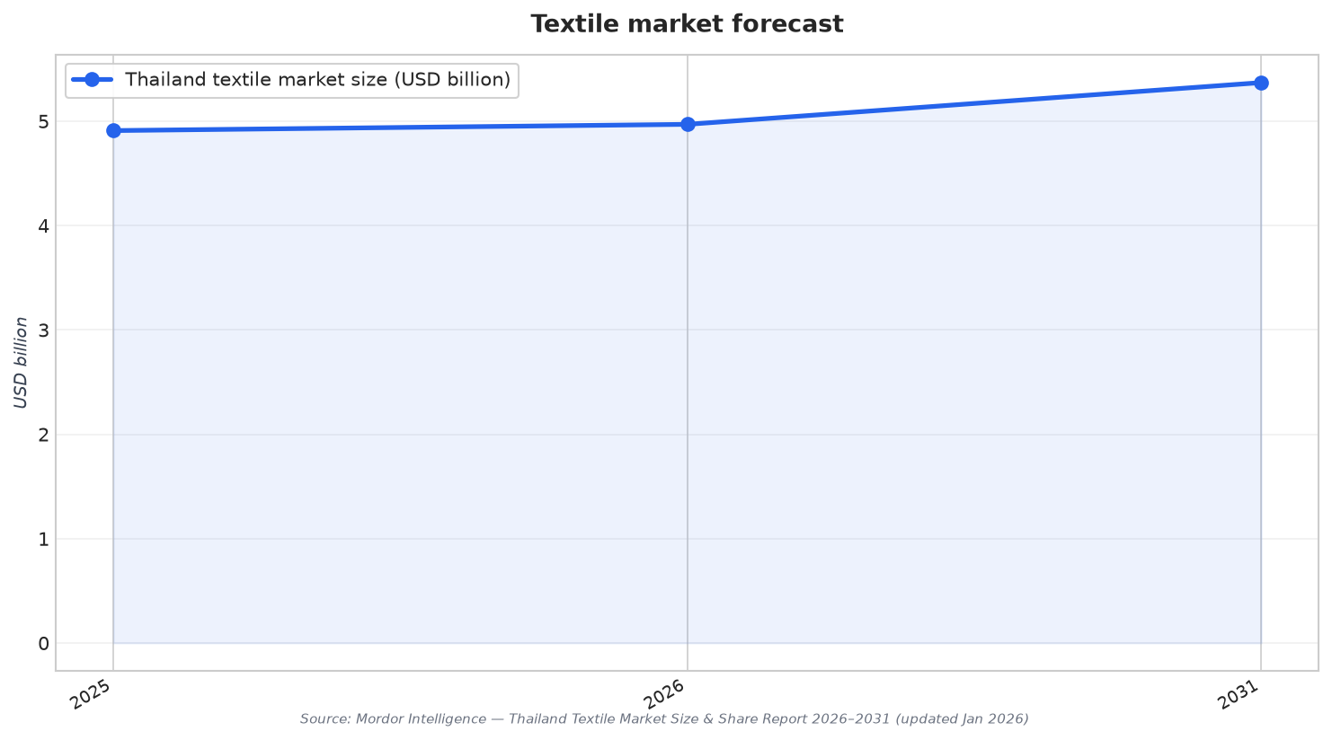 Textile market forecast