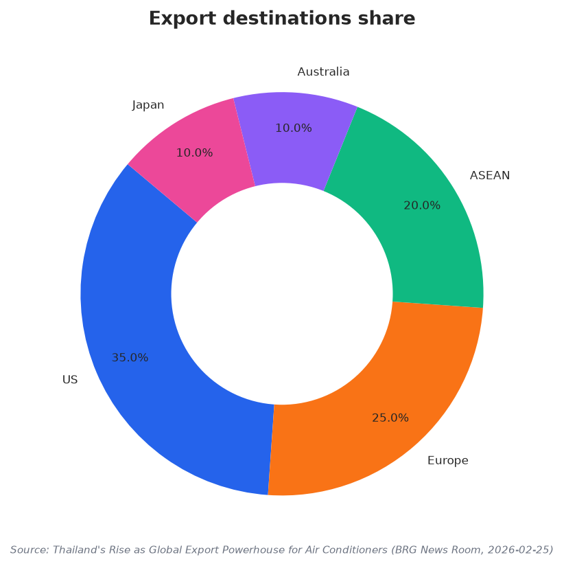Export destinations share