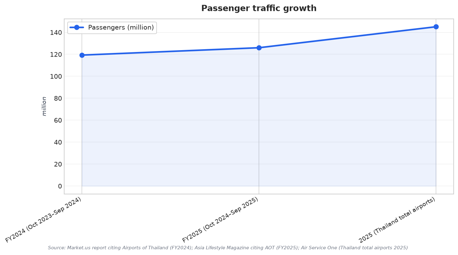 Passenger traffic growth