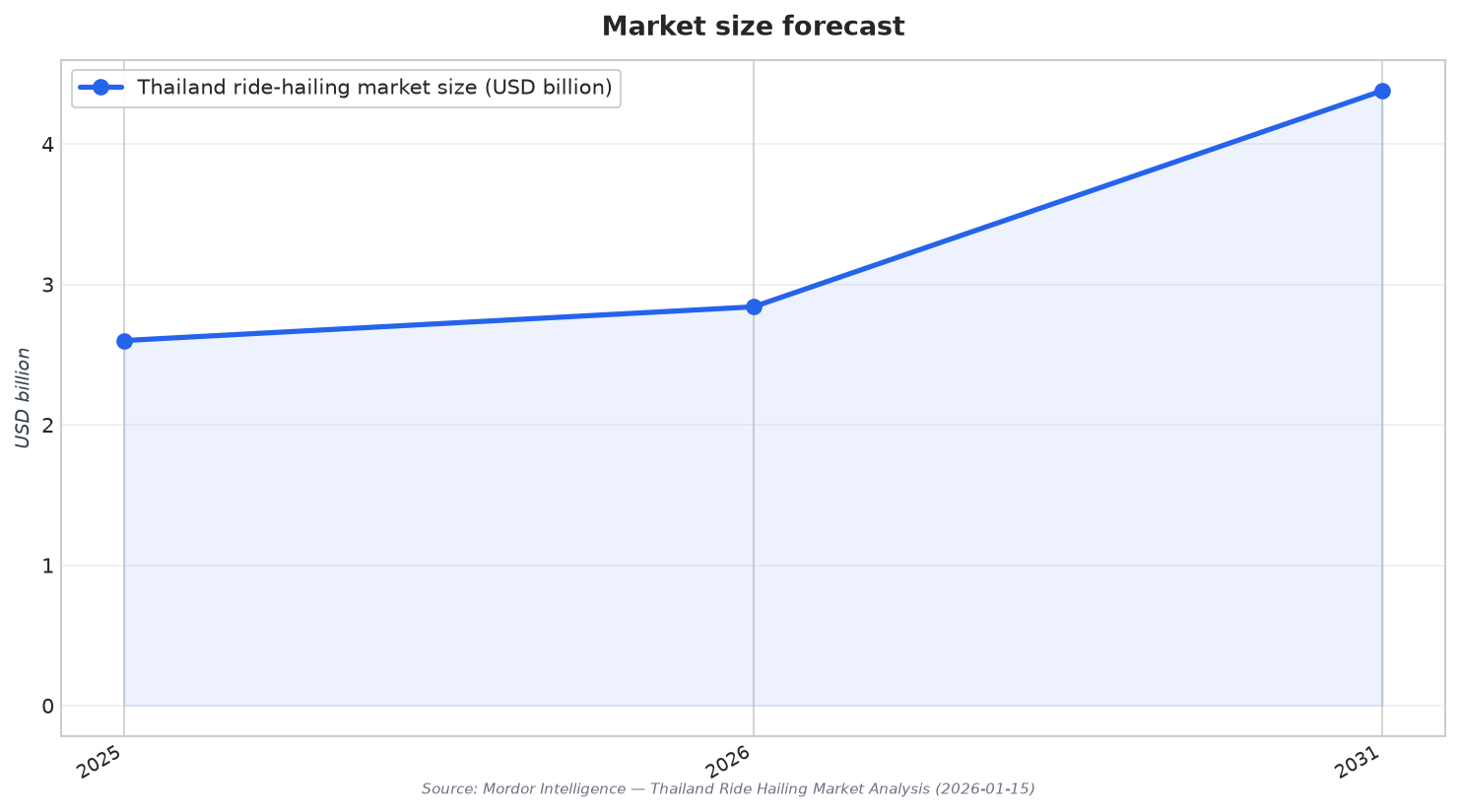Market size forecast