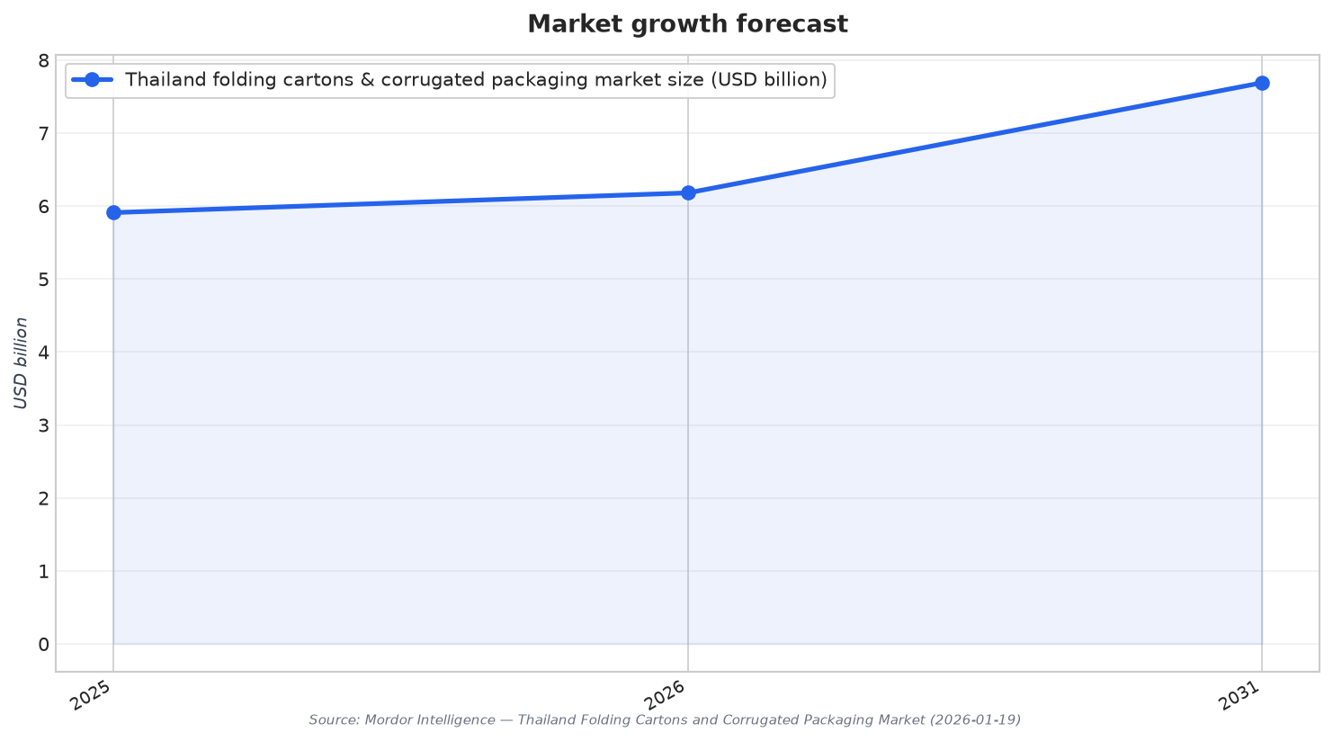Market growth forecast