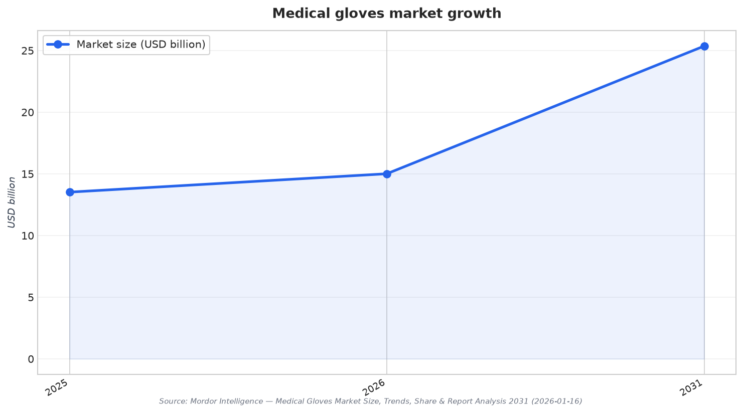 Medical gloves market growth