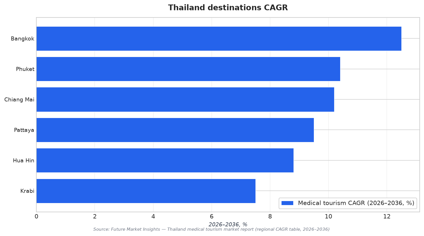 Thailand destinations CAGR