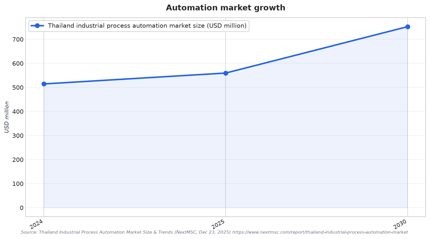 Automation market growth