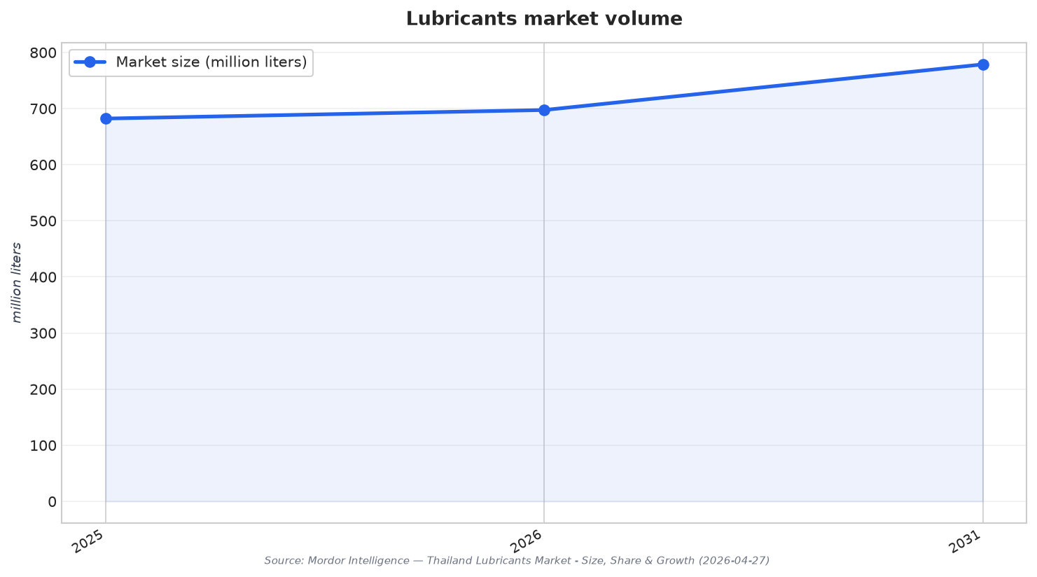Lubricants market volume