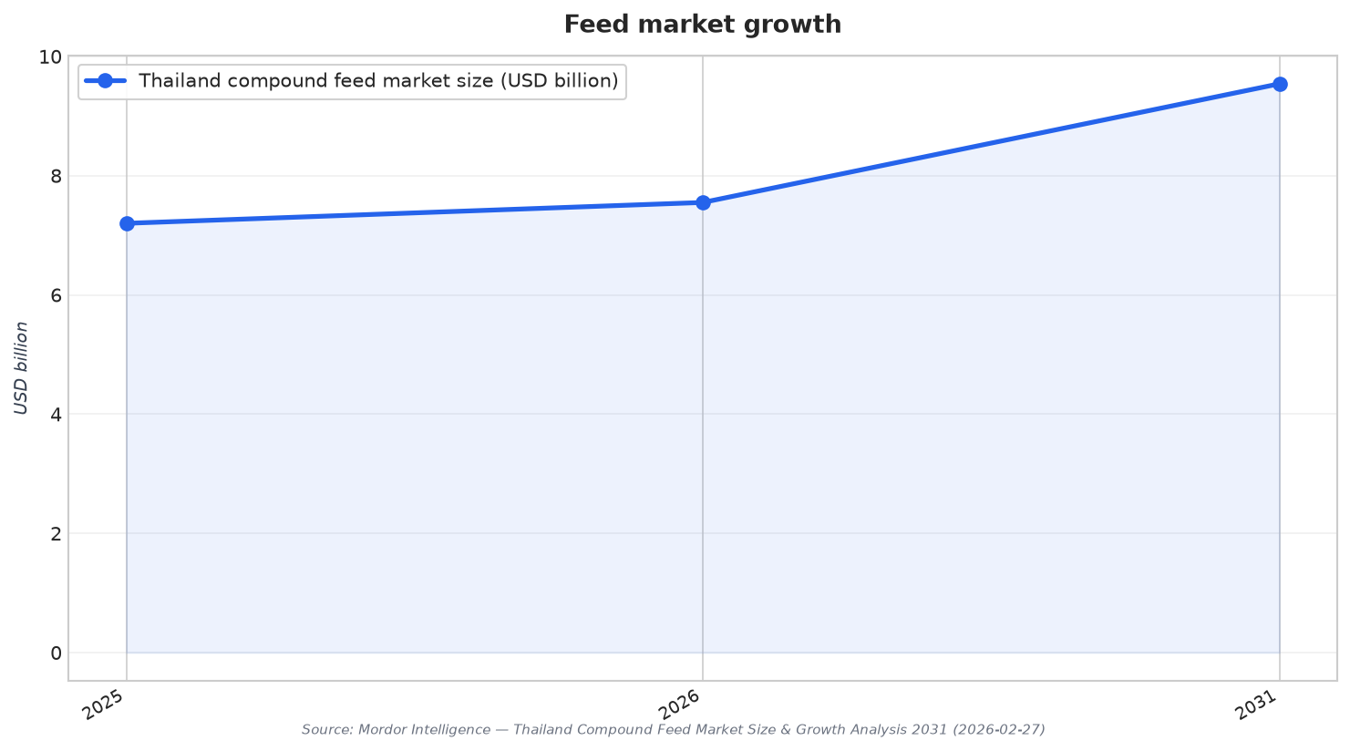 Feed market growth