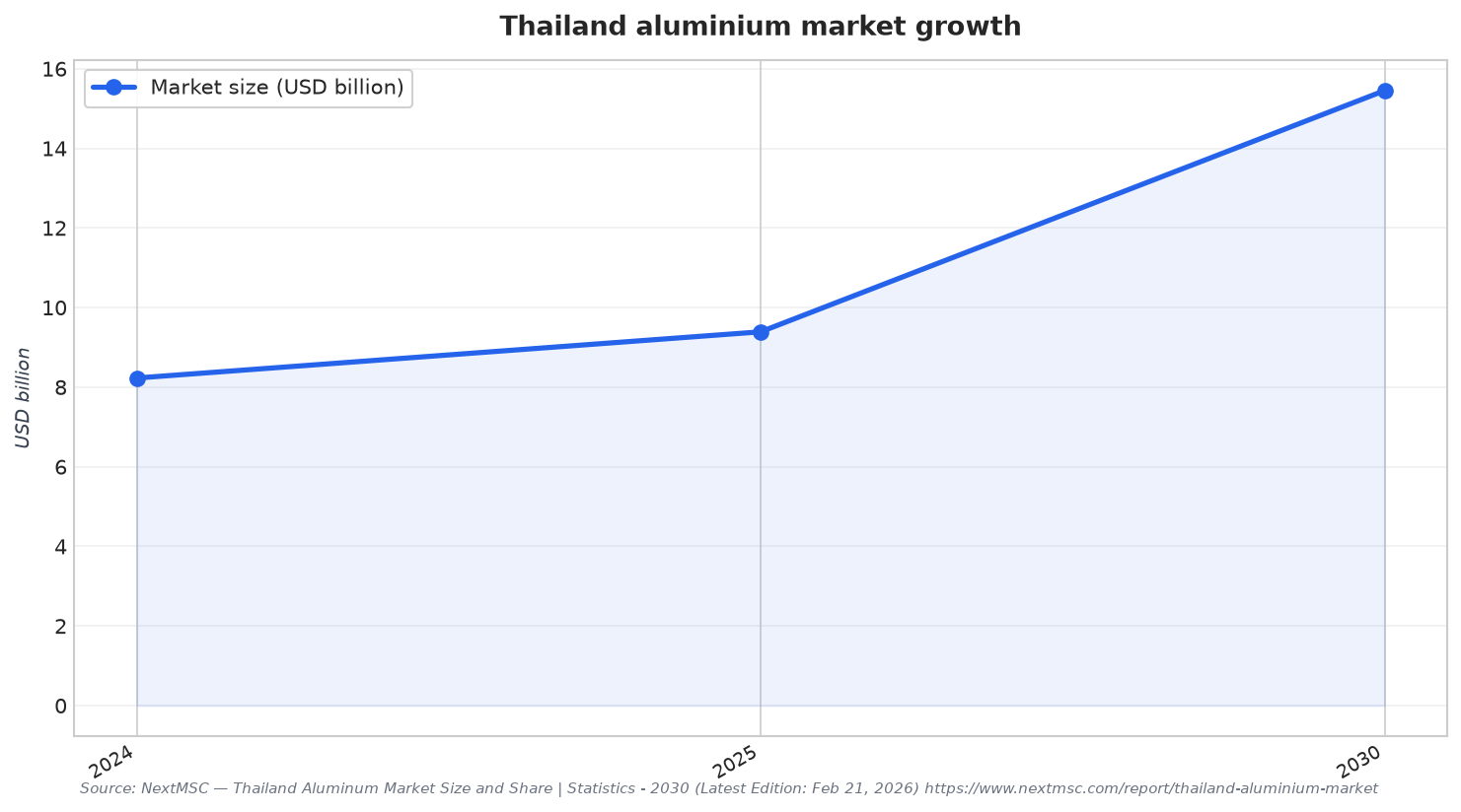 Thailand aluminium market growth