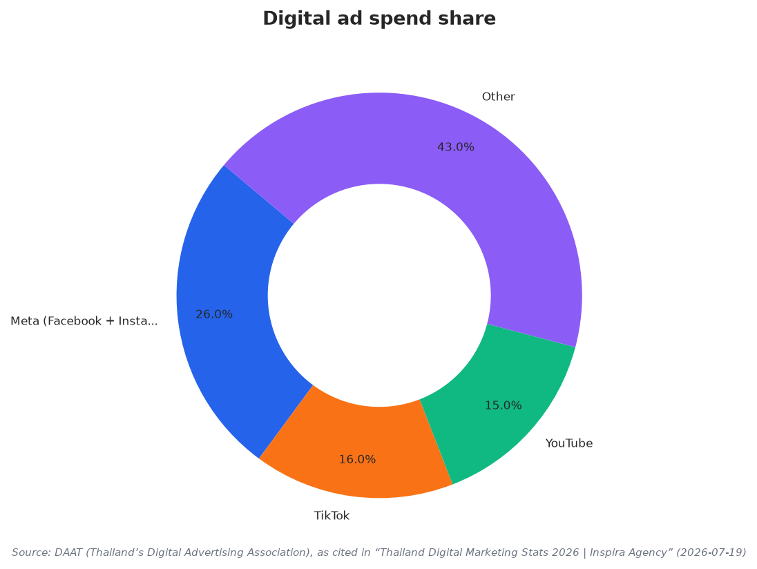Digital ad spend share