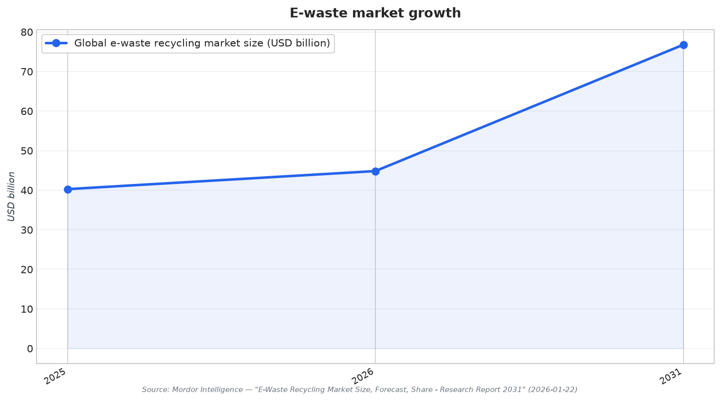 E-waste market growth