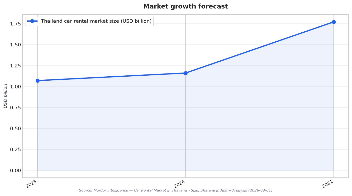 Market growth forecast