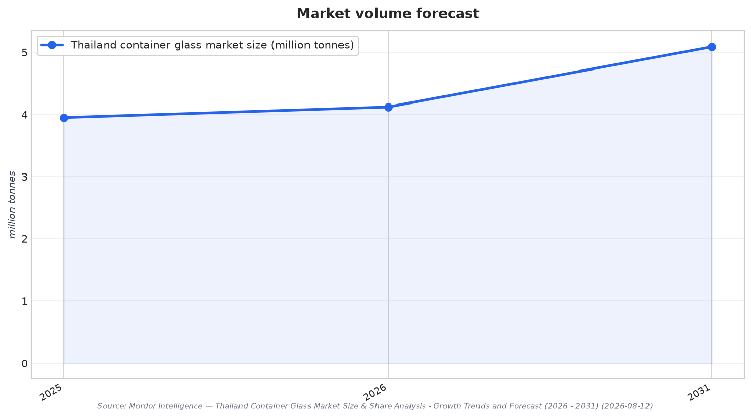 Market volume forecast