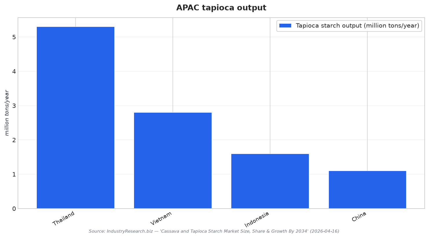 APAC tapioca output