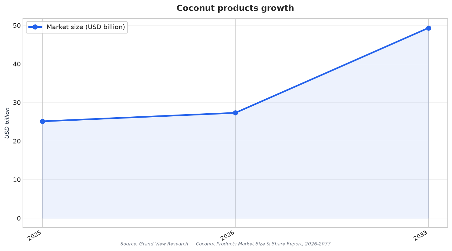 Coconut products growth