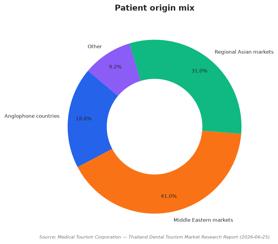 Patient origin mix