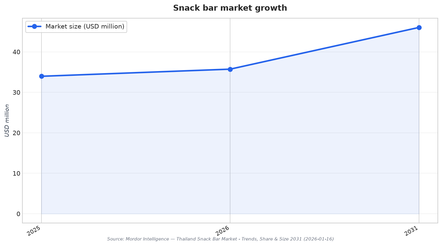 Snack bar market growth