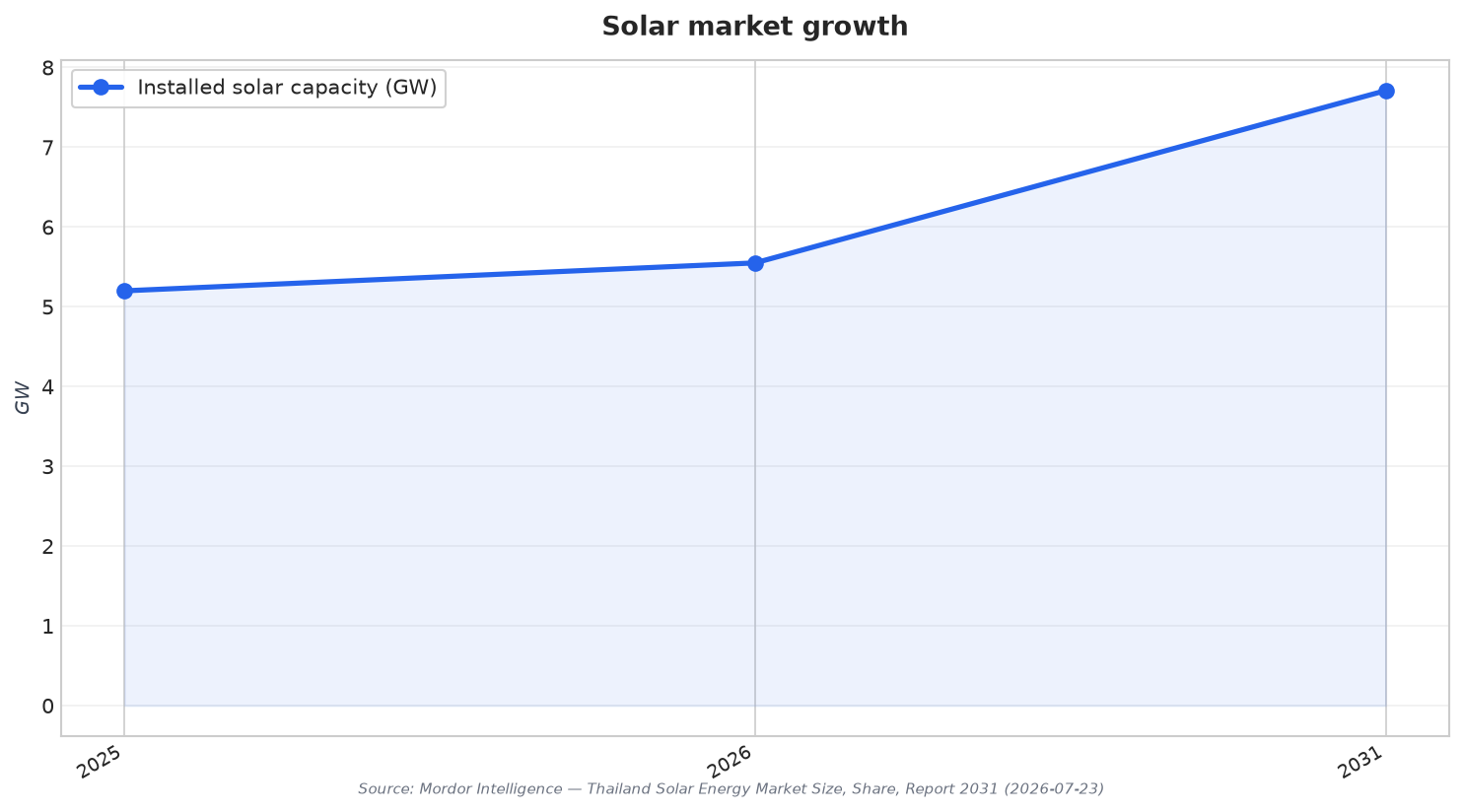 Solar market growth
