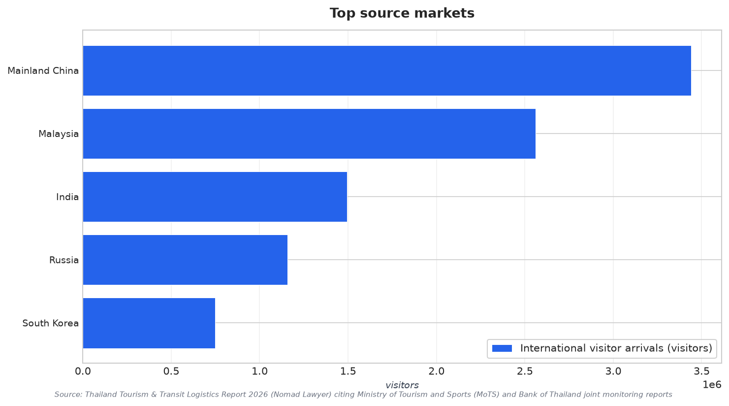 Top source markets