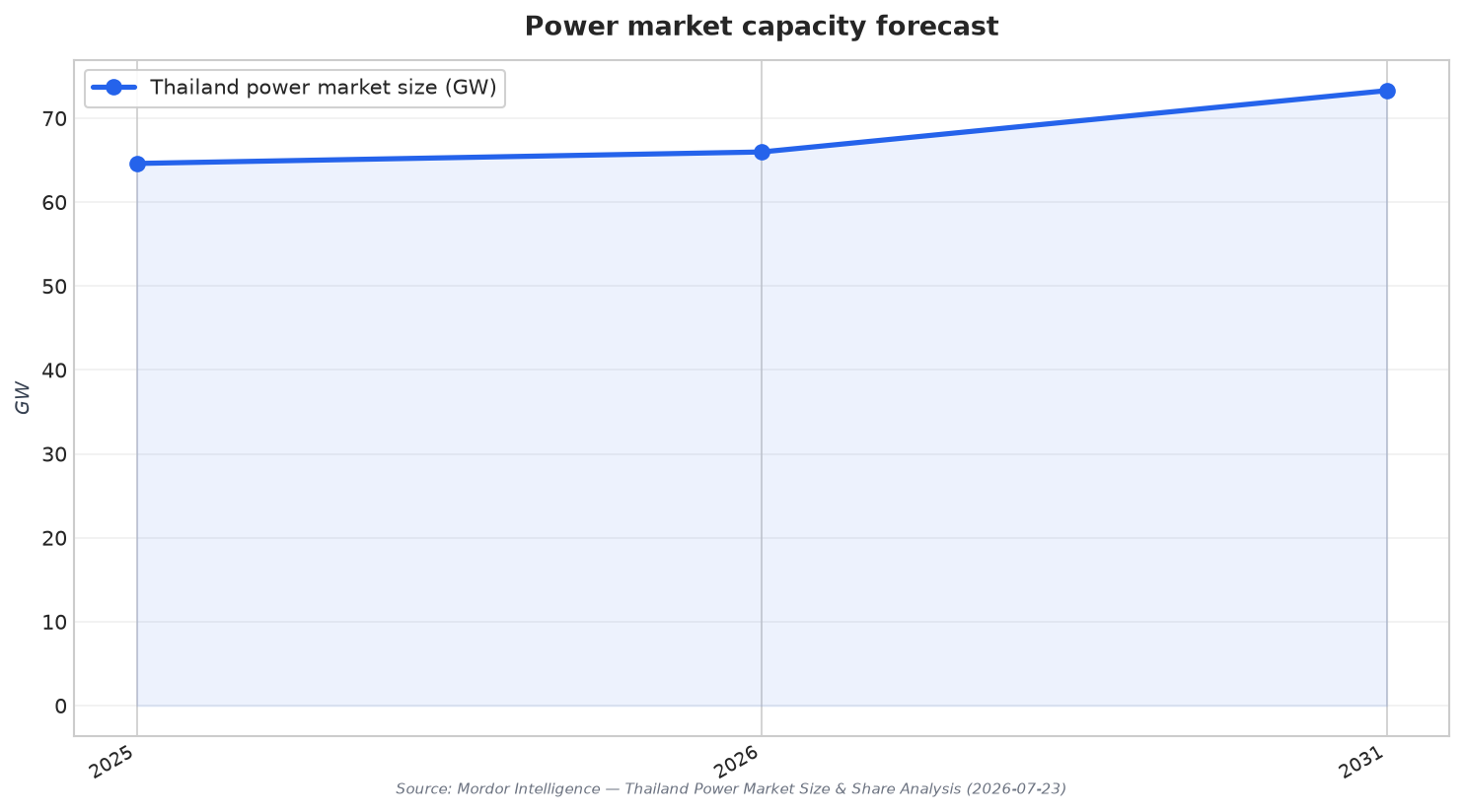 Power market capacity forecast