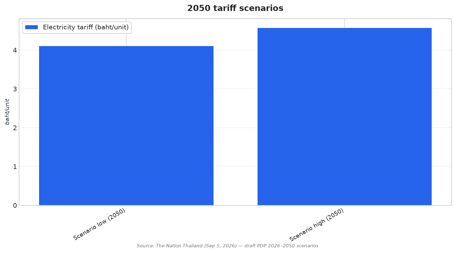 2050 tariff scenarios