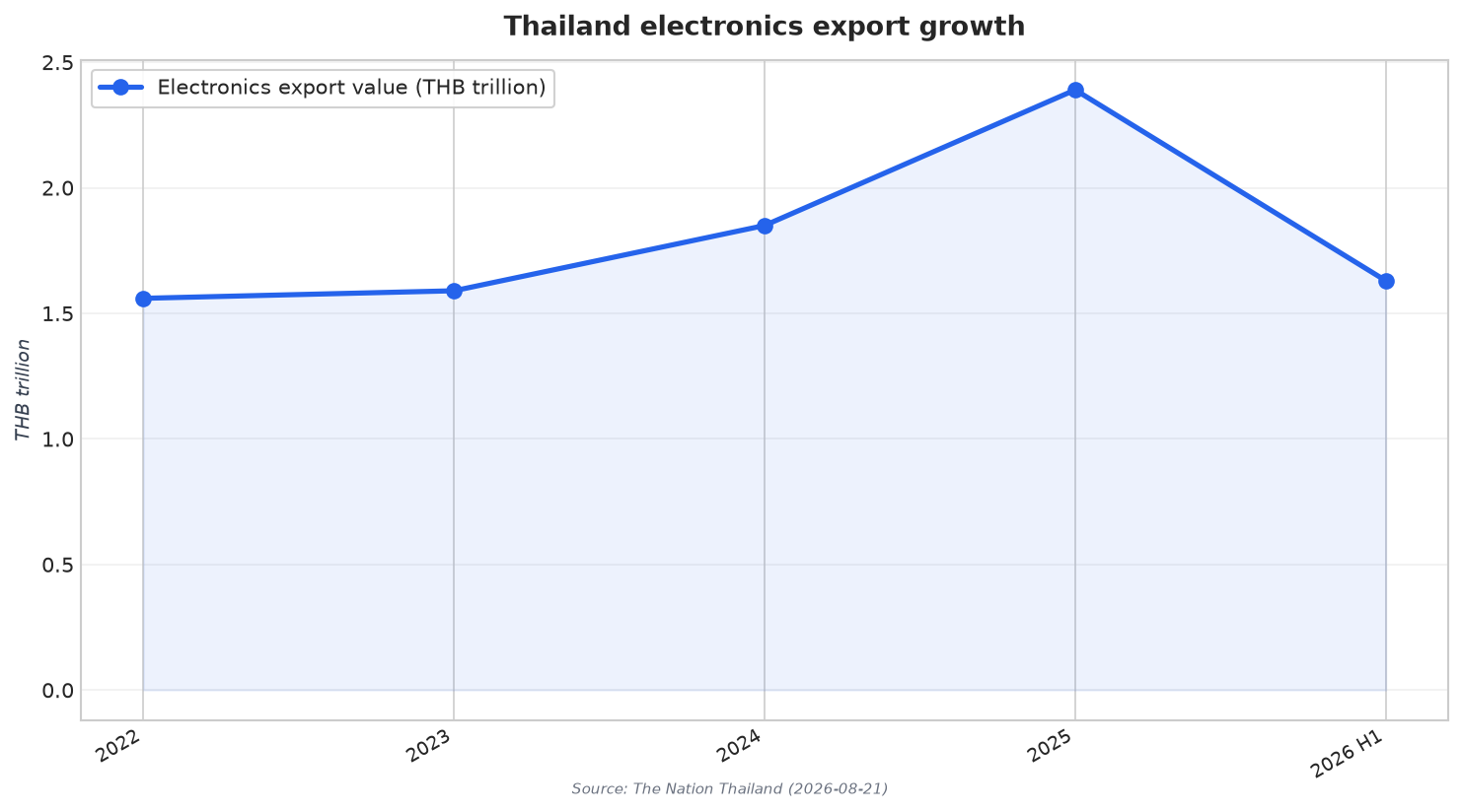 Thailand electronics export growth
