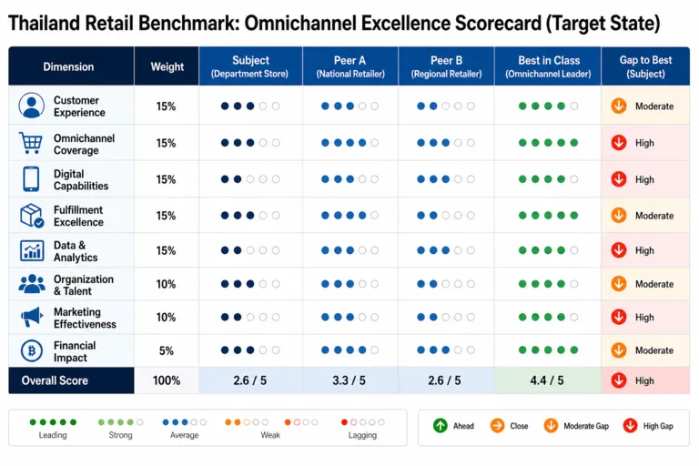 Benchmark — Ahead of the Curve: Gaining a Competitive Edge in Thailand’s Retail Industry