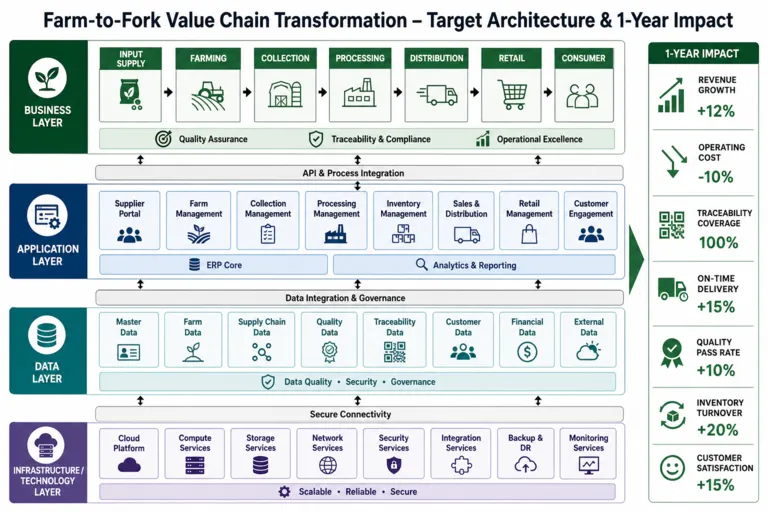 Architecture — Farm to Fork: Transforming the Value Chain of a Thai Agribusiness