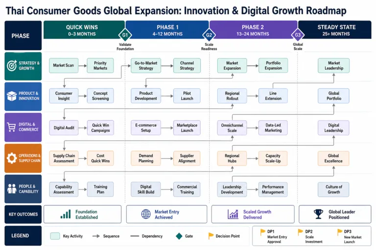 Roadmap — Trendsetting Thai: Innovating Consumer Goods for a Global Market