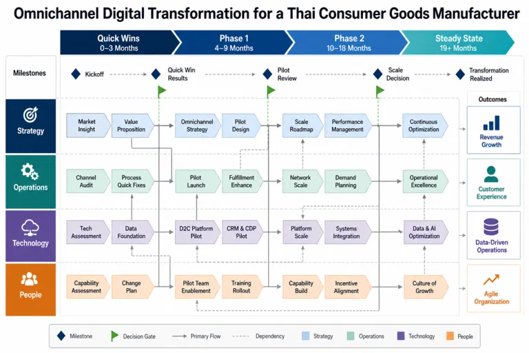 Roadmap — From Aisles to Apps: Transforming a Thai Consumer Goods Leader for the Digital Age