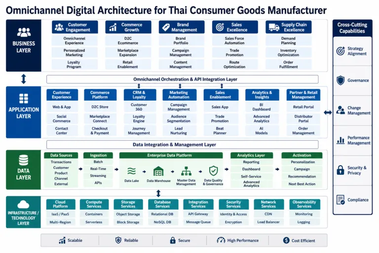 Architecture — From Aisles to Apps: Transforming a Thai Consumer Goods Leader for the Digital Age