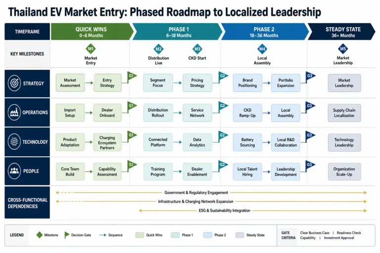 Roadmap — Gateway to Growth: A Global Automaker’s Strategic Entry into Thailand