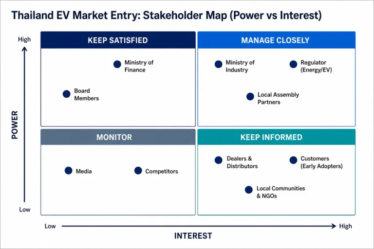 Stakeholder — Gateway to Growth: A Global Automaker’s Strategic Entry into Thailand